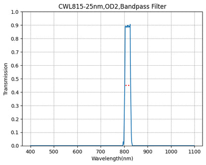 A plot showing the transmission rate on the y-axis against wavelength on the x-axis for a bandpass filter with a central wavelength of 815nm and a bandwidth of 25nm.
