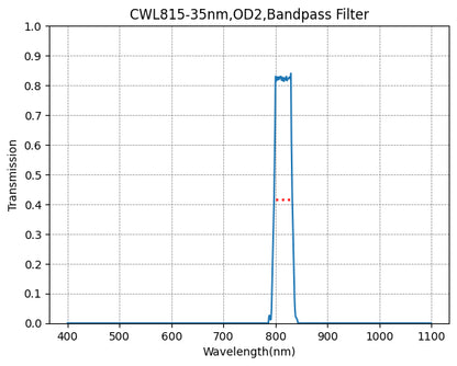 A plot showing the transmission of a bandpass filter with wavelength on the x-axis and transmission on the y-axis, indicating a peak transmission at approximately 815nm with a FWHM of 35nm.