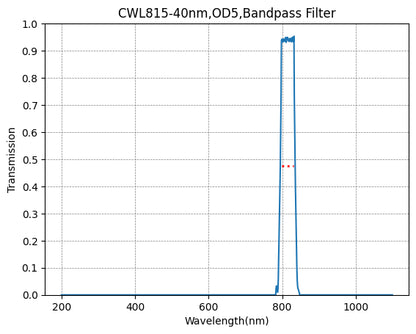 A plot showing the transmission of a bandpass filter with respect to wavelength, indicating a peak transmission at approximately 815nm with a full width at half maximum of about 40nm.