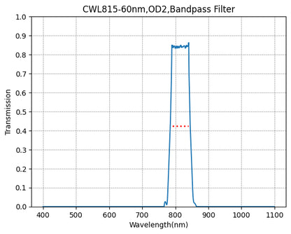 A graph showing the transmission of a bandpass filter with wavelength on the x-axis and transmission on the y-axis, indicating a peak transmission at approximately 815nm with a FWHM of 60nm.
