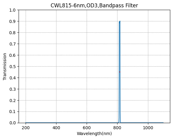 Graph of transmission vs wavelength for a CWL815-6nm, OD3 bandpass filter.