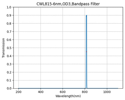 Graph of transmission vs wavelength for a CWL815-6nm, OD3 bandpass filter.
