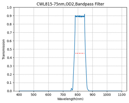 A graph showing the transmission of a bandpass filter over a range of wavelengths, with a central peak around 815nm and a width of 75nm.