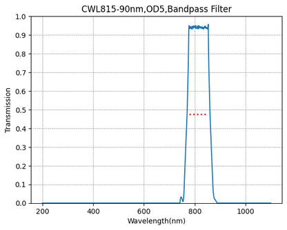 Graph showing the transmission verses wavelength for a bandpass filter with a central wavelength (CWL) of 815nm and a bandwidth (FWHM) of 90nm.