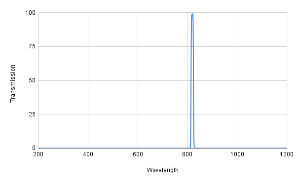 Graph showing transmission versus wavelength with a peak at around 800 nm.