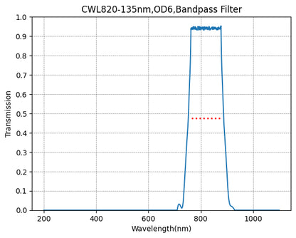 Graph of transmission vs wavelength for a CWL820-135nm, OD6 bandpass filter.
