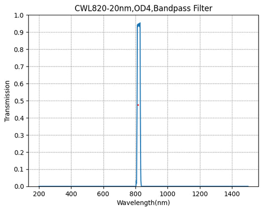 BP820-20 Bandpass Filter(CWL=820nm,FWHM=20nm)