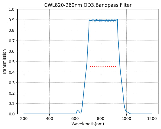A graph depicting a bandpass filter with a central wavelength at 820nm and a bandwidth of 260nm, showing transmission on the y-axis against wavelength on the x-axis.