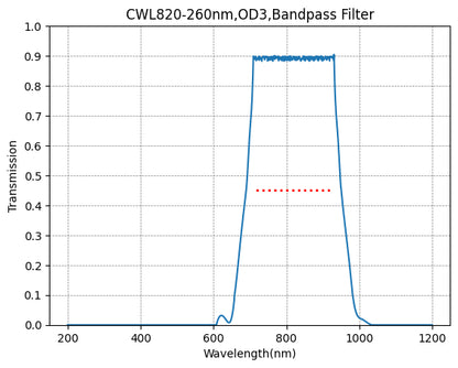 A graph depicting a bandpass filter with a central wavelength at 820nm and a bandwidth of 260nm, showing transmission on the y-axis against wavelength on the x-axis.
