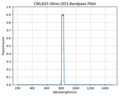 Graph showing the transmission levels across different wavelengths for a bandpass filter with a central wavelength of 820nm and a bandwidth of 30nm.
