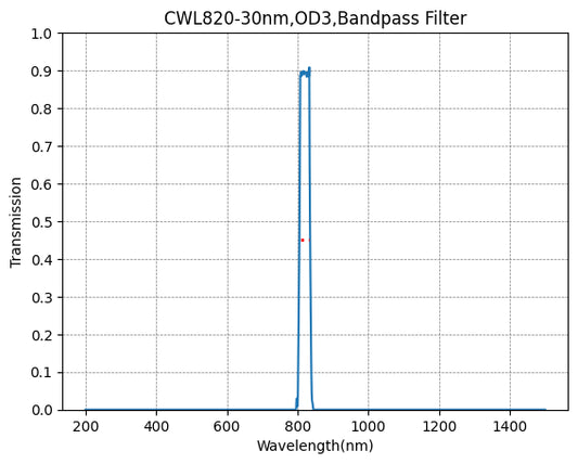 BP820-30 Bandpass Filter(CWL=820nm,FWHM=30nm)