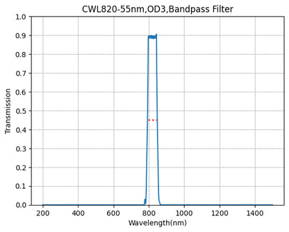 A graph showing the transmission of a bandpass filter over a range of wavelengths, with a central peak around 820nm indicating maximum transmission.