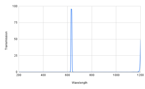 Spectral transmission graph with a peak at around 600 nm on a white background