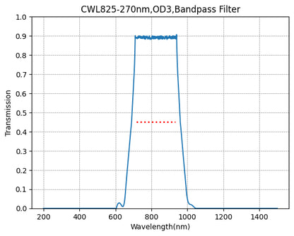 Graph showing the transmission rate on the y-axis against wavelength in nm on the x-axis, indicating a bandpass filter effect with a central wavelength (CWL) of 825nm and a full width at half maximum (FWHM) of 270nm.