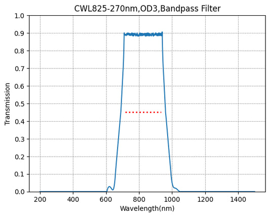 BP500-70 Bandpassfilter (CWL = 500 nm, FWHM = 70 nm)