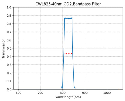 A graph showing the transmission of a bandpass filter with a central wavelength of 825nm and a bandwidth of 40nm, plotted against wavelength.