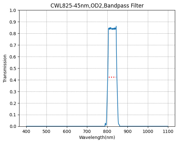 A plot showing the transmission of a bandpass filter with respect to wavelength, having a central wavelength of 825nm and a FWHM of 45nm.