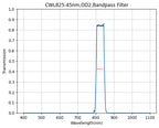 A plot showing the transmission of a bandpass filter with respect to wavelength, having a central wavelength of 825nm and a FWHM of 45nm.