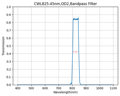 A plot showing the transmission of a bandpass filter with respect to wavelength, having a central wavelength of 825nm and a FWHM of 45nm.