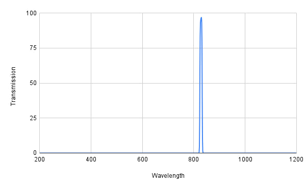 Graph showing the transmission of a bandpass filter with wavelength on the x-axis and transmission on the y-axis, indicating a peak transmission at approximately 830nm with a FWHM of 10nm.