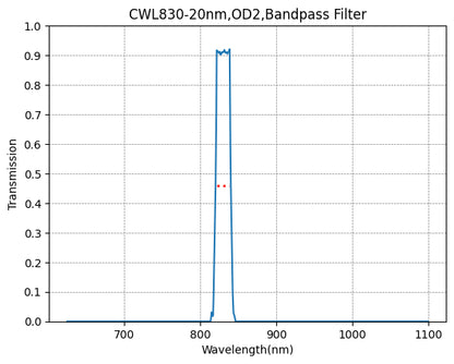 A graph showing the transmission rate on the y-axis against wavelength on the x-axis for a bandpass filter with a central wavelength of 830nm and a bandwidth of 20nm.