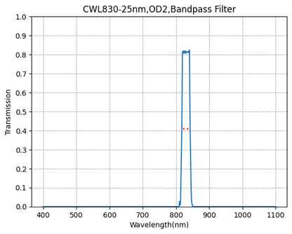 A plot showing the transmission of a bandpass filter with wavelength on the x-axis and transmission on the y-axis, indicating a peak transmission at approximately 830nm with a full width at half maximum of about 25nm.