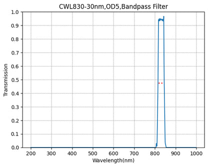 Graph showing the transmission of a bandpass filter with wavelength on the x-axis and transmission on the y-axis, indicating a peak transmission at approximately 830nm with a FWHM of 30nm.
