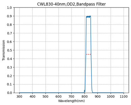 A graph showing the transmission rate on the y-axis against wavelength on the x-axis for a bandpass filter with a central wavelength of 830nm and a bandwidth of 40nm.