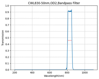 A graph showing the transmission of a bandpass filter with wavelength on the x-axis and transmission on the y-axis, indicating a peak transmission at approximately 830nm with a FWHM of 50nm.