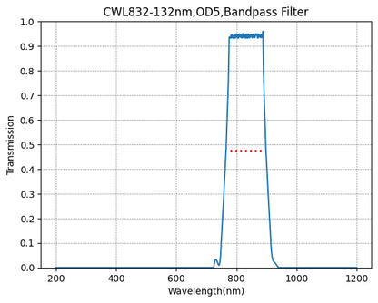 BP832-132 Bandpass Filter(CWL=832nm,FWHM=132nm)