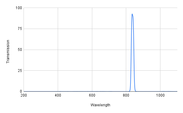 Spectral transmission curve with a peak at around 800 nm on a graph.