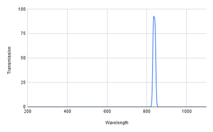 Spectral transmission curve with a peak at around 800 nm on a graph.