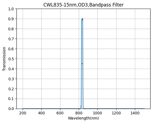 BP500-70 Bandpassfilter (CWL = 500 nm, FWHM = 70 nm)