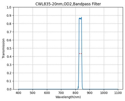 A graph showing the transmission of a bandpass filter with wavelength on the x-axis and transmission on the y-axis, indicating a peak transmission at approximately 835nm with a FWHM of 20nm.