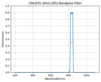 A graph showing the transmission of a bandpass filter with wavelength on the x-axis and transmission on the y-axis, indicating a peak transmission at approximately 835nm with a full width at half maximum of about 30nm.