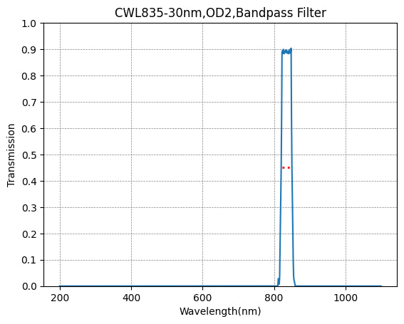 A graph showing the transmission of a bandpass filter with wavelength on the x-axis and transmission on the y-axis, indicating a peak transmission at approximately 835nm with a full width at half maximum of about 30nm.