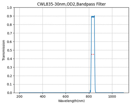 A graph showing the transmission of a bandpass filter with wavelength on the x-axis and transmission on the y-axis, indicating a peak transmission at approximately 835nm with a full width at half maximum of about 30nm.
