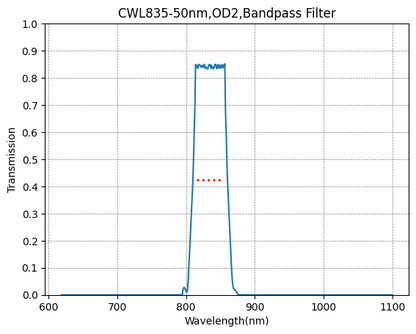 A graph showing the transmission verses wavelength for a bandpass filter with a central wavelength of 835nm and a FWHM of 50nm.