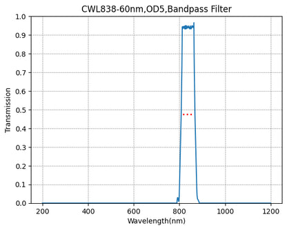 A graph showing the transmission verses wavelength for a bandpass filter with a central wavelength of 838nm and a FWHM of 60nm.