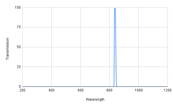 Graph showing transmission versus wavelength with a peak at around 800 nm.