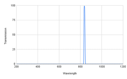 Graph showing transmission versus wavelength with a peak at around 800 nm.