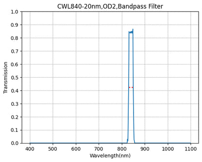 A plot showing the transmission verses wavelength for a bandpass filter with a central wavelength of 840nm and a FWHM of 20nm.
