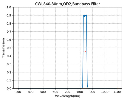 A graph showing the transmission of a bandpass filter with a central wavelength (CWL) of 840nm and a bandwidth of 30nm, plotted against wavelength in nanometers.