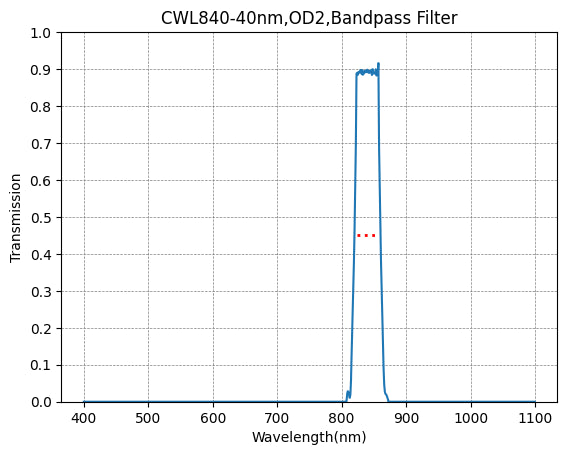 A plot showing the transmission verses wavelength for a bandpass filter with a central wavelength of 840nm and a bandwidth of 40nm.