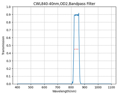 A plot showing the transmission verses wavelength for a bandpass filter with a central wavelength of 840nm and a bandwidth of 40nm.