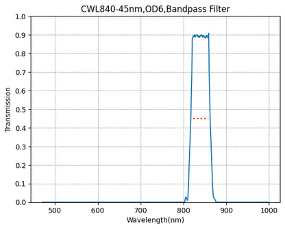 A graph showing the transmission of a bandpass filter with a central wavelength marked as 840nm and a FWHM of 45nm.