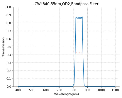A plot showing the transmission of a bandpass filter with respect to wavelength, having a central wavelength (CWL) of 840nm and a bandwidth of 55nm.