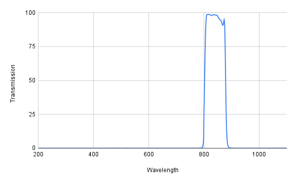 Spectral transmission graph with a peak at around 800 nm on a white background