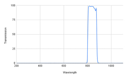 Spectral transmission graph with a peak at around 800 nm on a white background