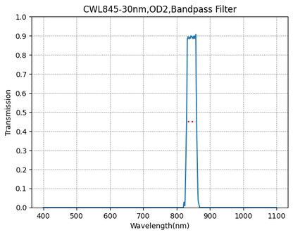 A graph showing the transmission rate on the y-axis against wavelength on the x-axis for a bandpass filter with a central wavelength of 845nm and a FWHM of 30nm.